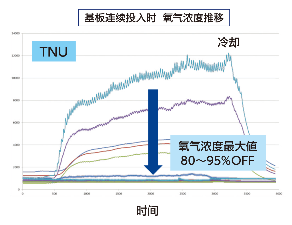炉内氧气浓度的稳定化.jpg